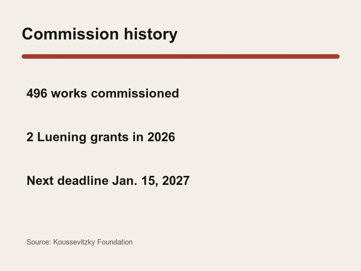 Graphic lists 496 works commissioned, two Luening grants and a January 15, 2027 next deadline.