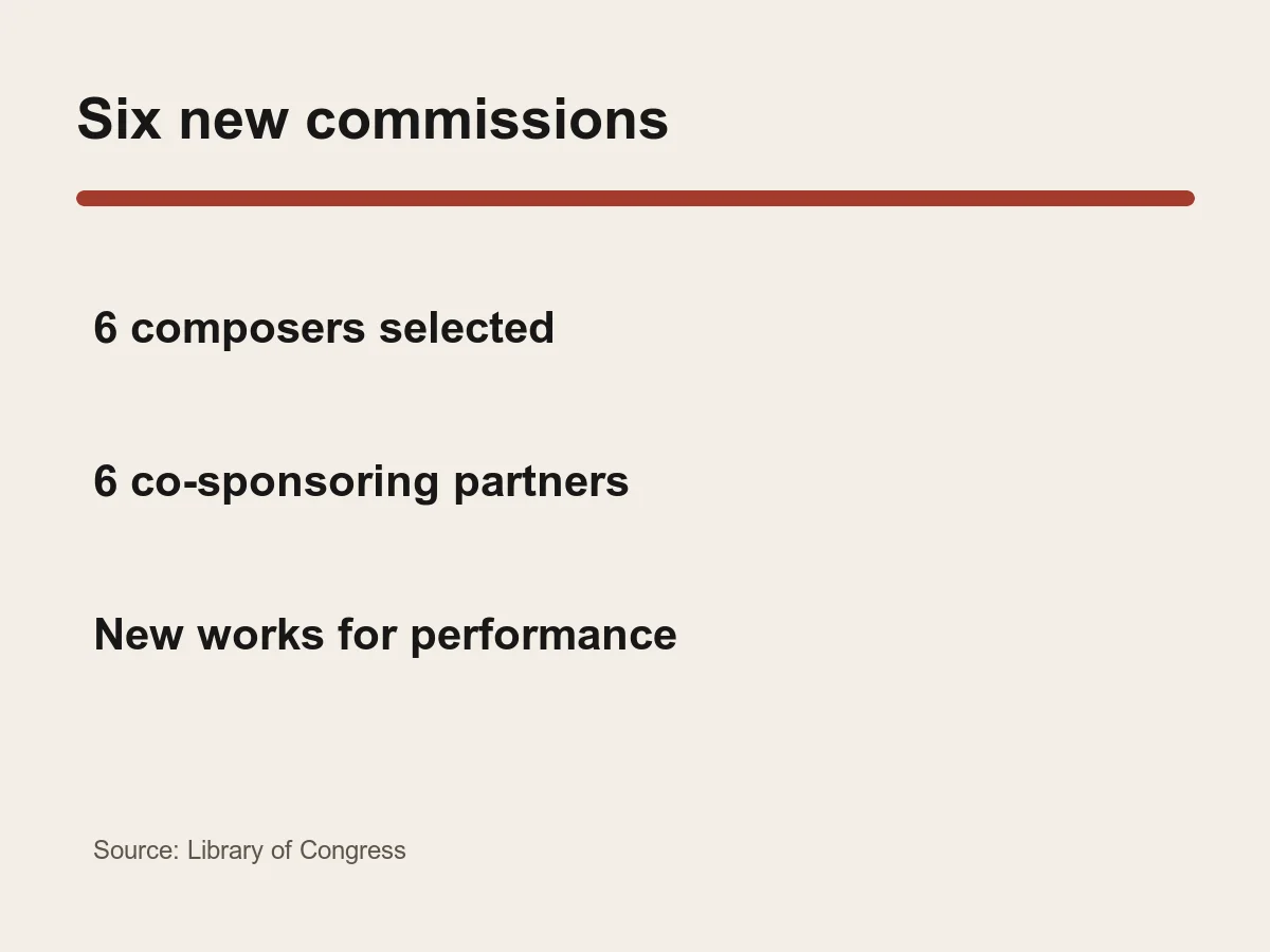 Graphic names six commissioned composers and six new works.