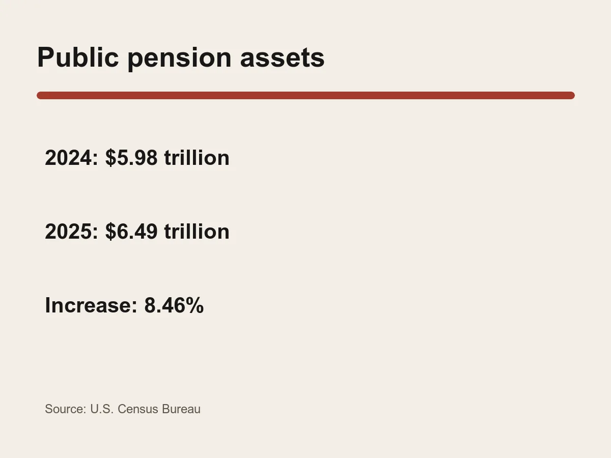 Graphic lists 5.98 trillion dollars in 2024, 6.49 trillion in 2025 and an 8.46 percent increase.