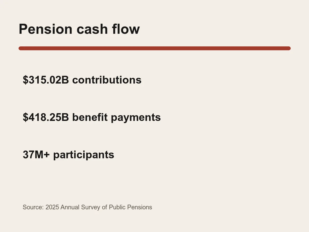 Graphic lists 315.02 billion dollars in contributions, 418.25 billion in benefits and more than 37 million participants.