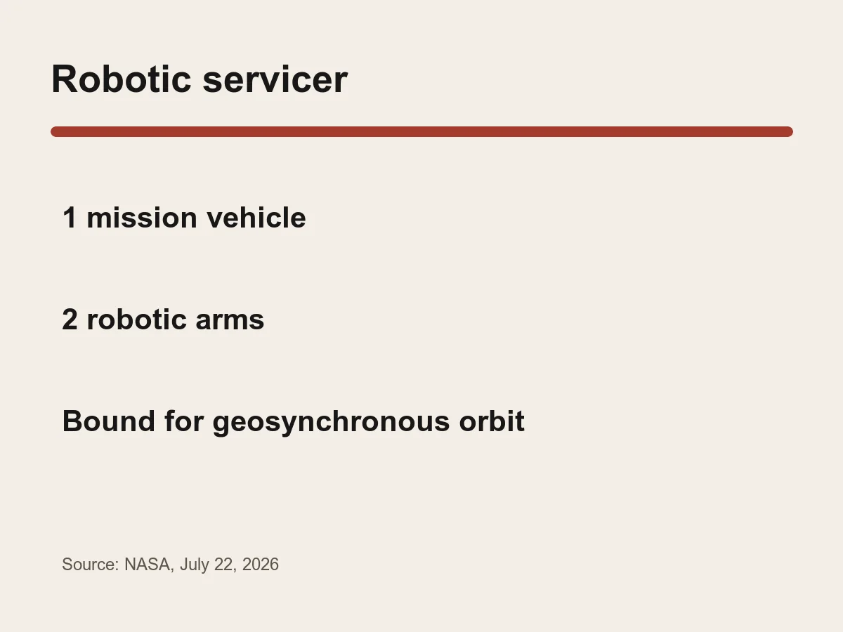 Graphic lists one servicing vehicle, two robotic arms and a destination in geosynchronous orbit.