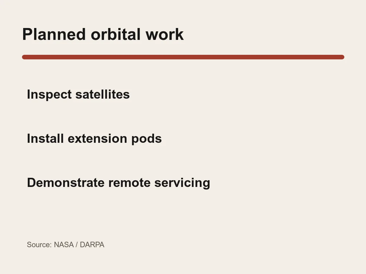 Graphic lists inspect satellites, install extension pods and demonstrate robotic servicing.