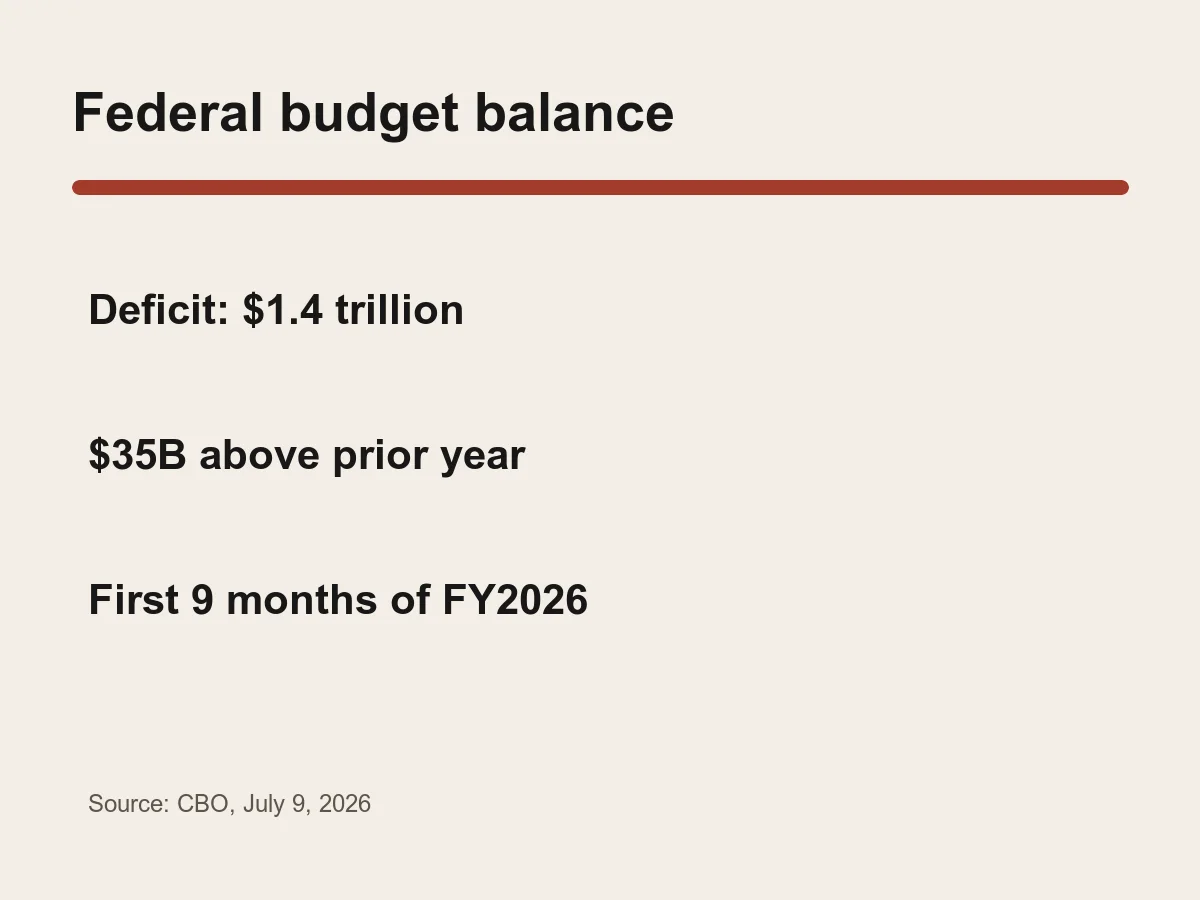Graphic lists a 1.4 trillion dollar deficit and a 35 billion dollar year-over-year increase.