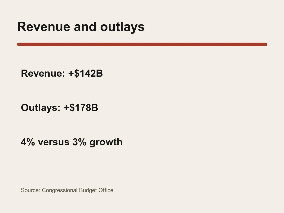 Graphic lists revenues up 142 billion dollars, outlays up 178 billion dollars, and nine months covered.