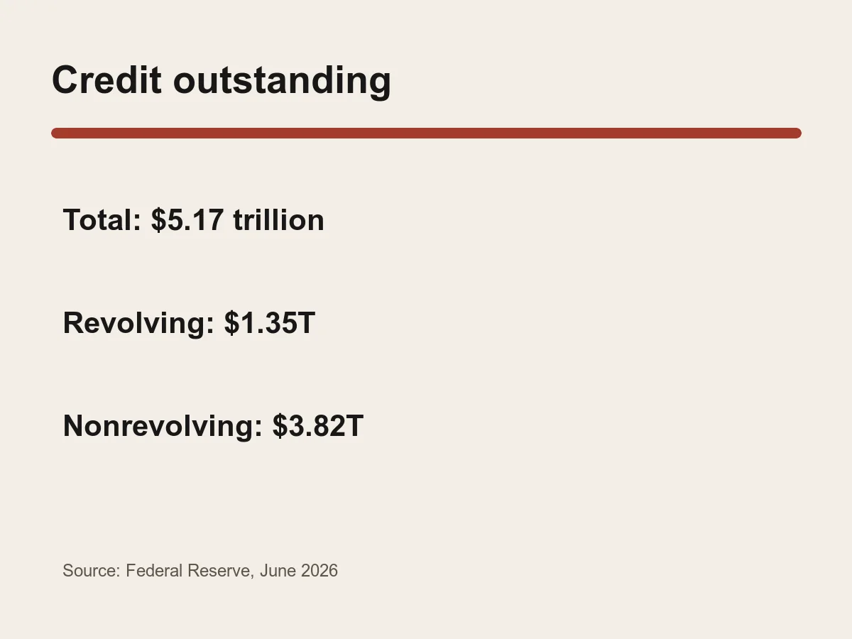 Graphic lists 5.17 trillion dollars total, 1.35 trillion revolving and 3.82 trillion nonrevolving credit.