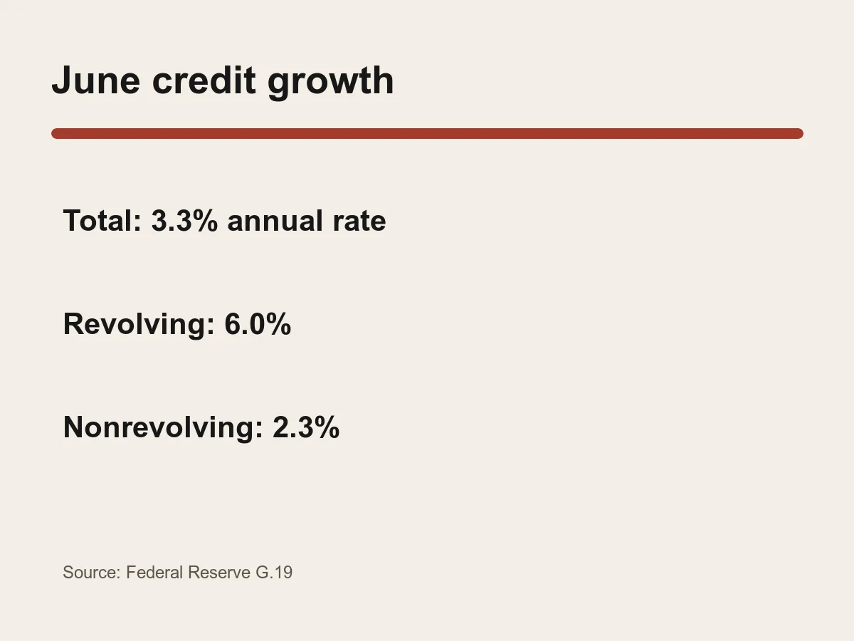 Graphic lists June total credit growth 3.3 percent, revolving 6 percent and nonrevolving 2.3 percent at annual rates.