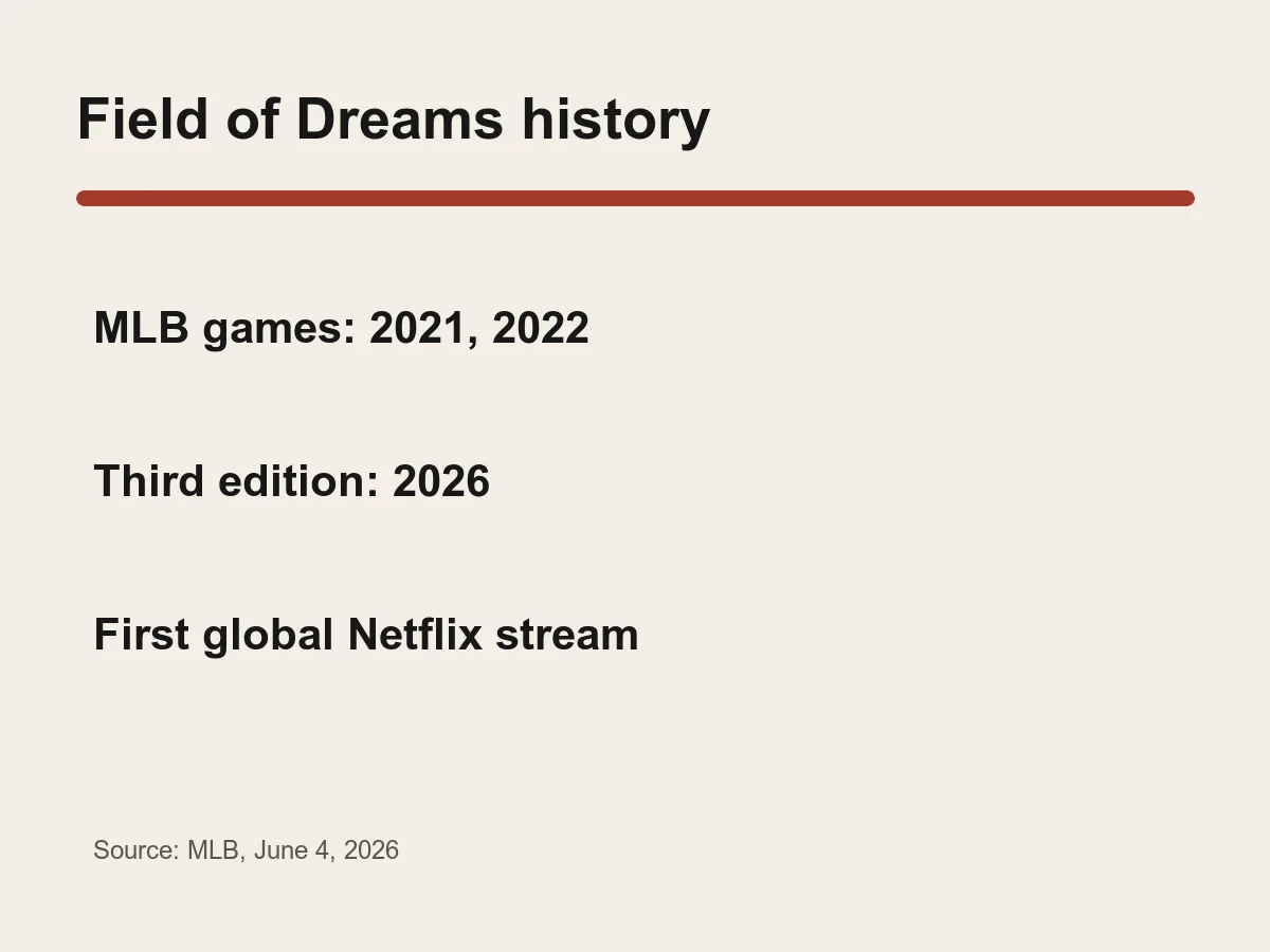 Graphic lists MLB games in 2021, 2022 and 2026, with the 2026 game streaming globally on Netflix.