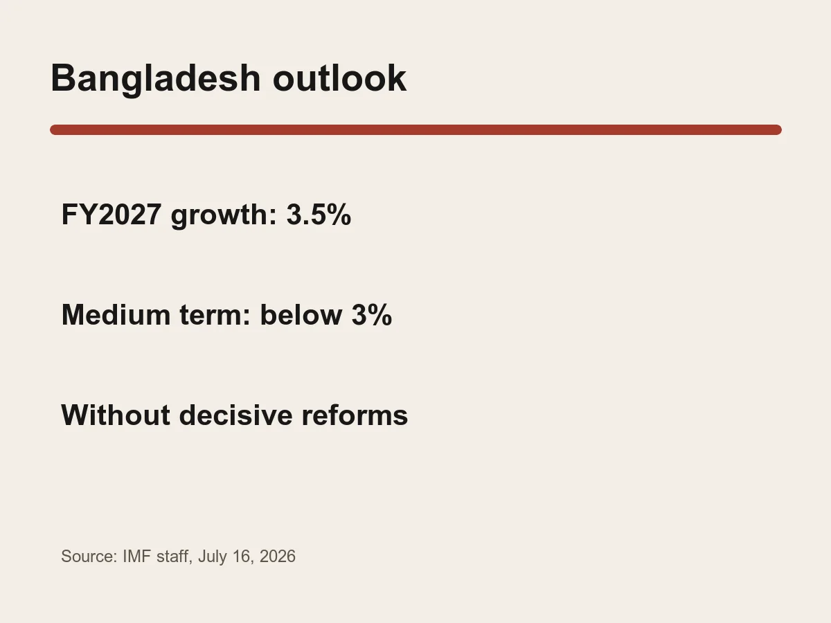 Graphic lists 3.5 percent growth in fiscal 2027 and below 3 percent medium-term growth without reforms.