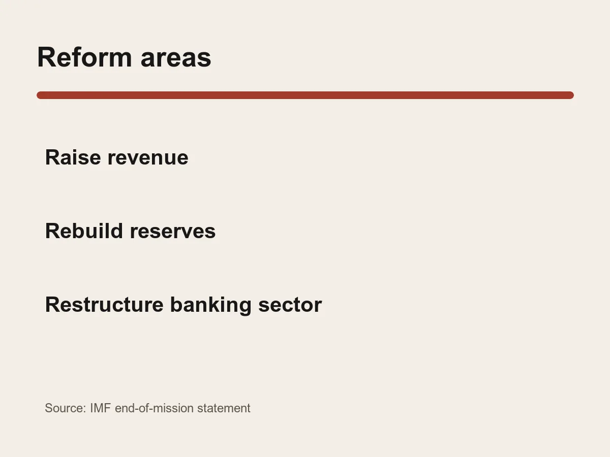 Graphic lists revenue mobilization, subsidy rationalization, reserve rebuilding and banking-sector restructuring.