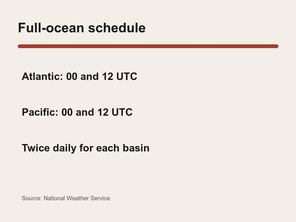 Graphic lists Atlantic and Pacific full-ocean analyses at 00 UTC and 12 UTC.