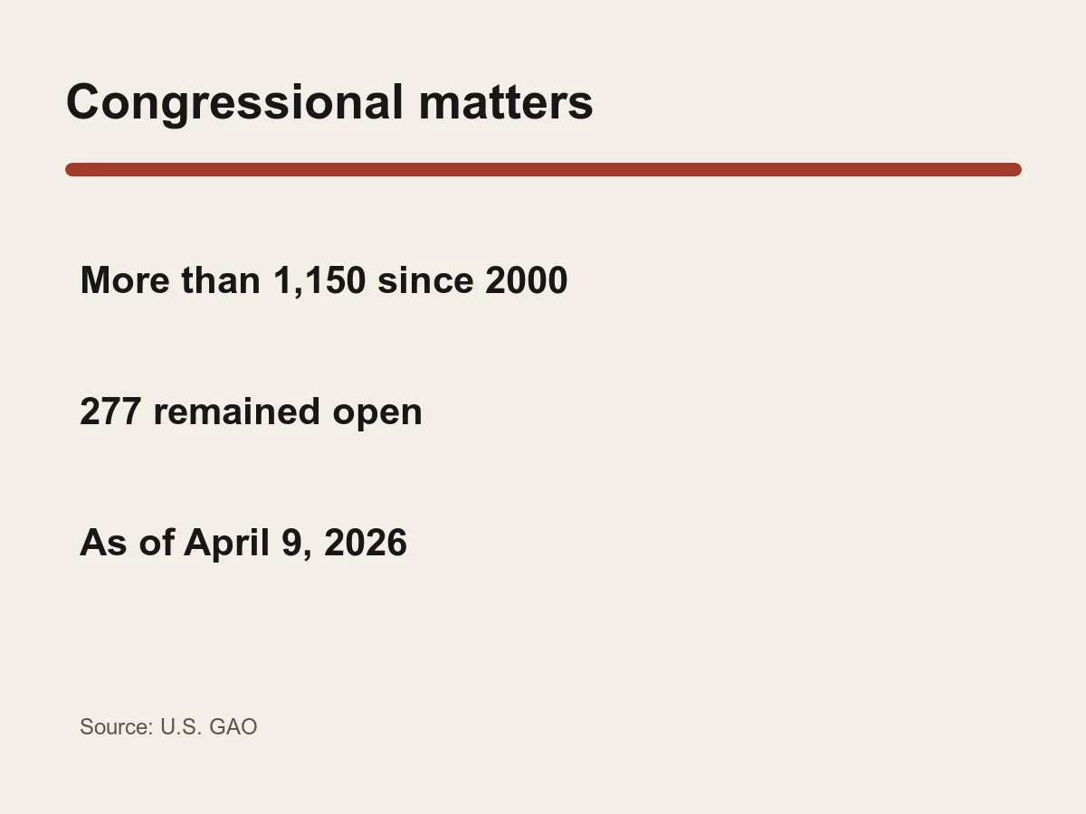 Graphic lists more than 1150 matters since 2000 and 277 still open in April 2026.