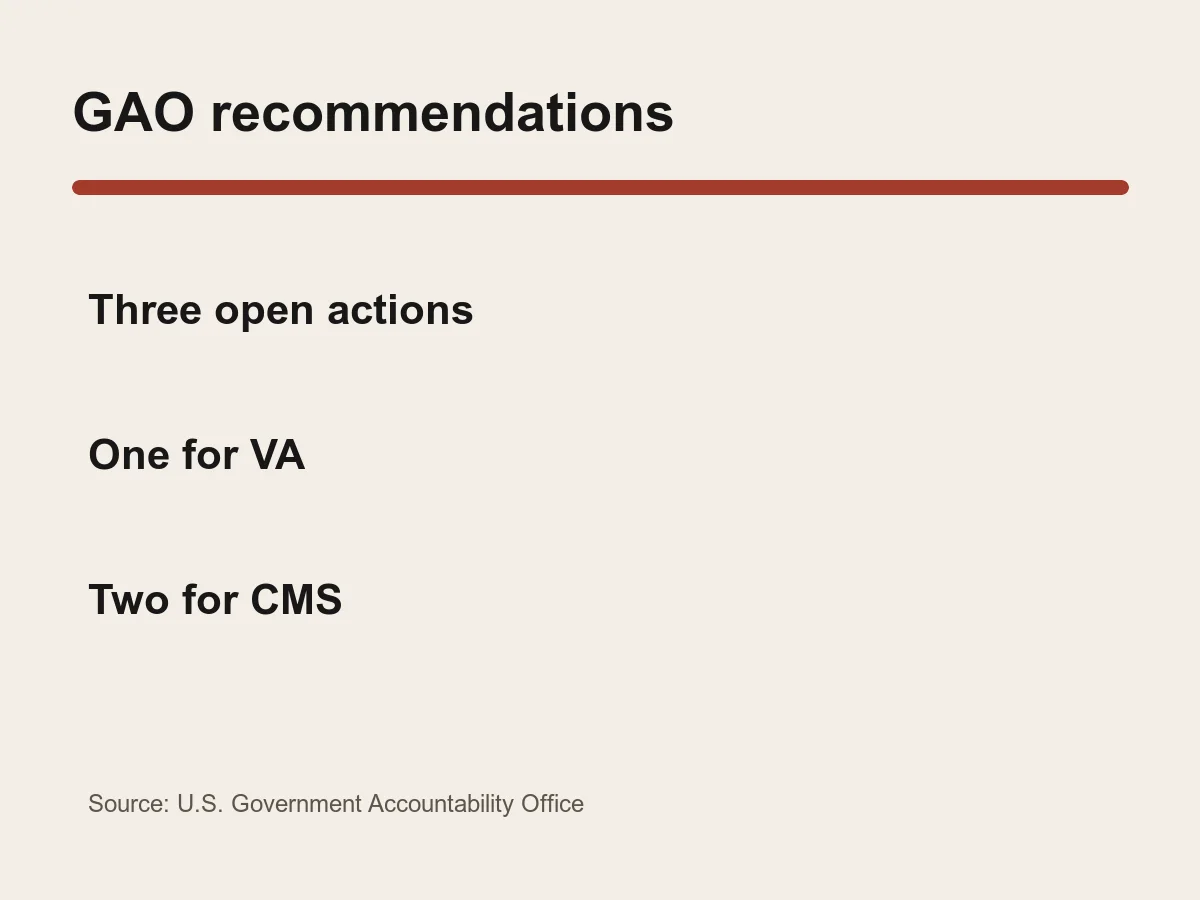 Graphic lists three open GAO recommendations, one for VA and two for CMS.