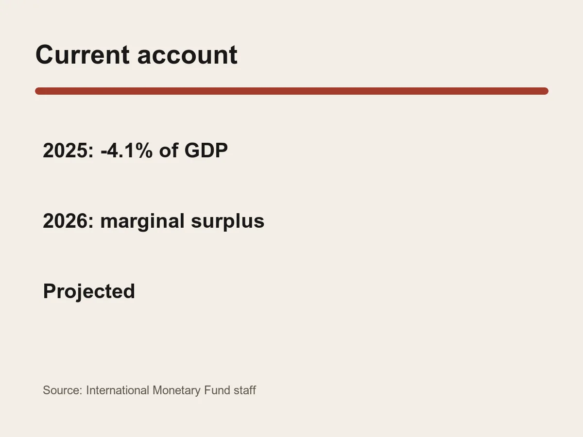 Graphic shows the current account moving from a 4.1 percent deficit in 2025 to a marginal surplus in 2026.