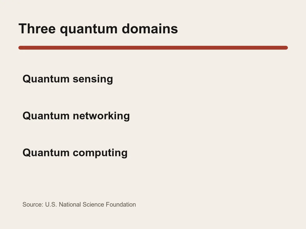 Graphic lists quantum sensing, quantum networking and quantum computing as three linked domains.