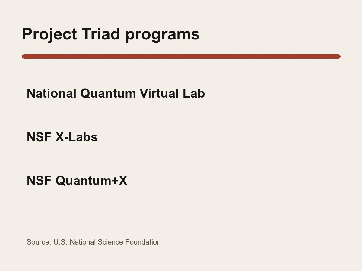 Graphic lists the National Quantum Virtual Laboratory, NSF X-Labs and NSF Quantum plus X.