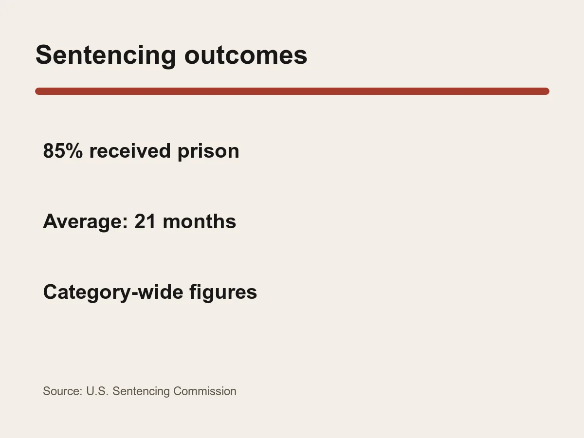Graphic lists 85 percent receiving prison and an average sentence of 21 months.