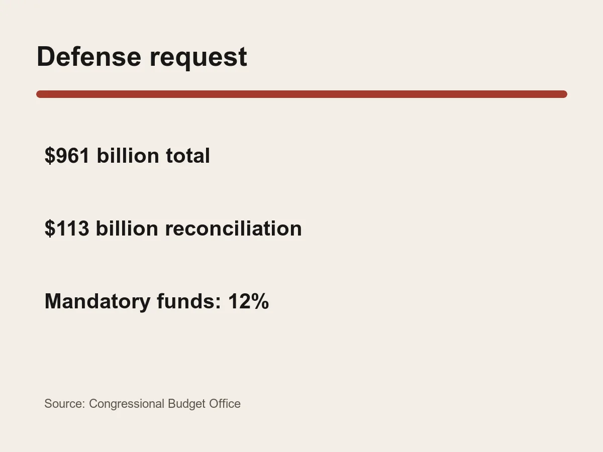 Graphic lists a 961 billion dollar defense request including 113 billion dollars in reconciliation funding.