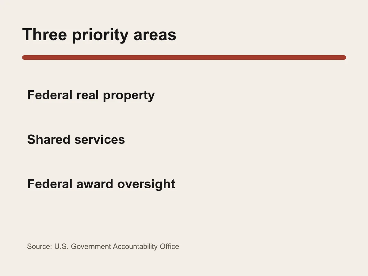 Graphic lists federal real property, shared services and federal awards as three priority areas.