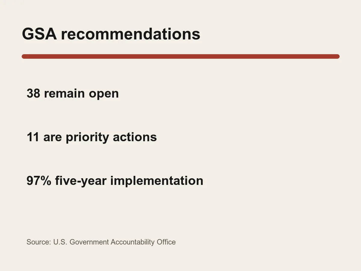 Graphic lists 38 open GAO recommendations at GSA, including 11 priority recommendations.