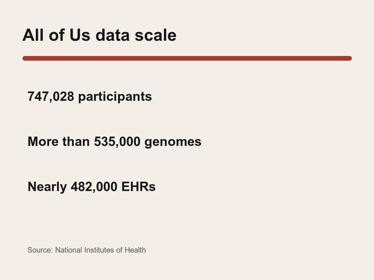 Graphic lists 747,028 participants, more than 535,000 genomes and nearly 482,000 health records.