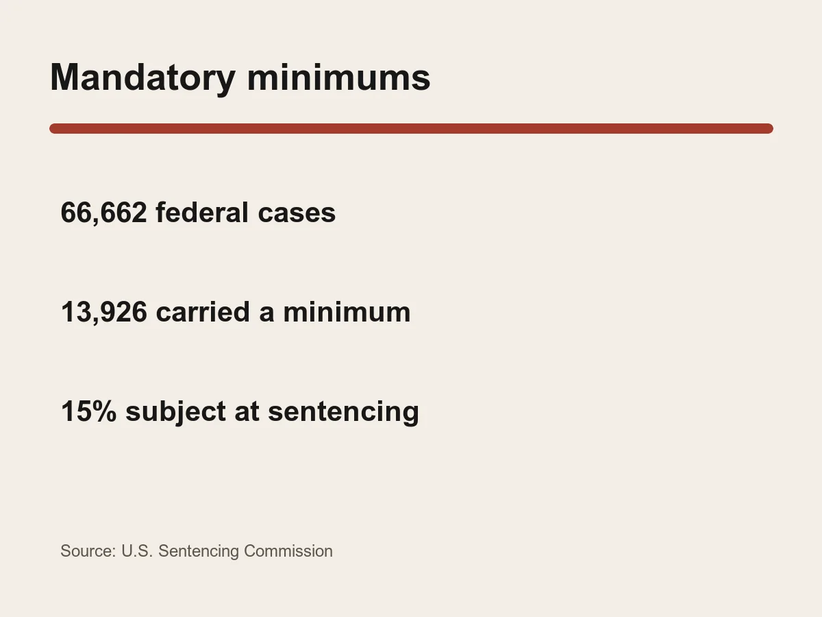 Graphic lists 66,662 total federal cases, 13,926 carrying a mandatory minimum and 15 percent subject to the penalty at sentencing.