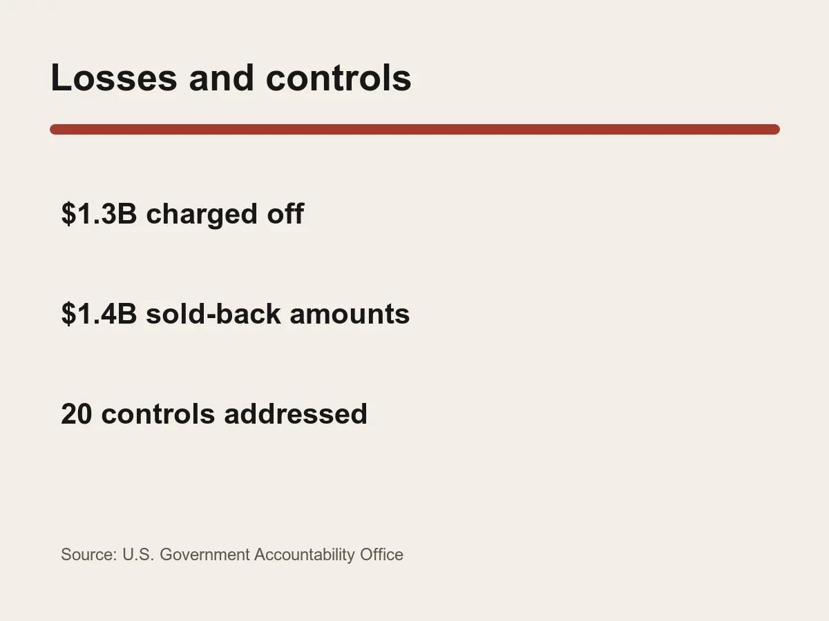 Graphic lists 1.3 billion dollars charged off, 1.4 billion dollars in authorized amounts sold back and 20 control opportunities addressed.