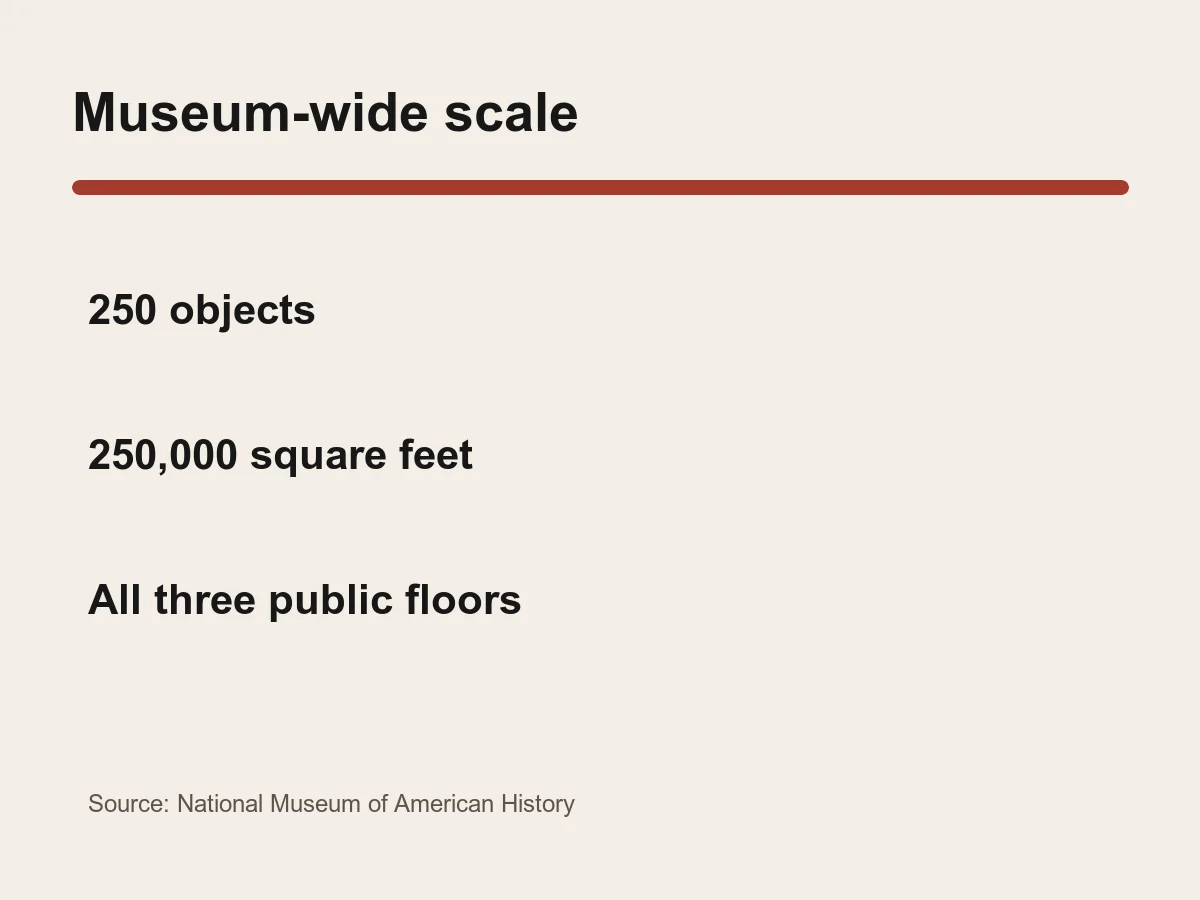 Graphic lists 250 objects, 250,000 square feet and three public floors.