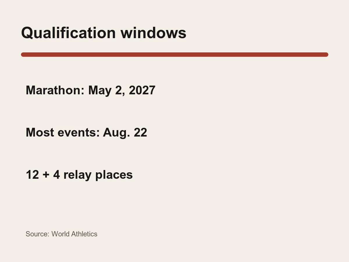 Graphic lists a May 2, 2027 marathon deadline and an August 22, 2027 deadline for most disciplines.
