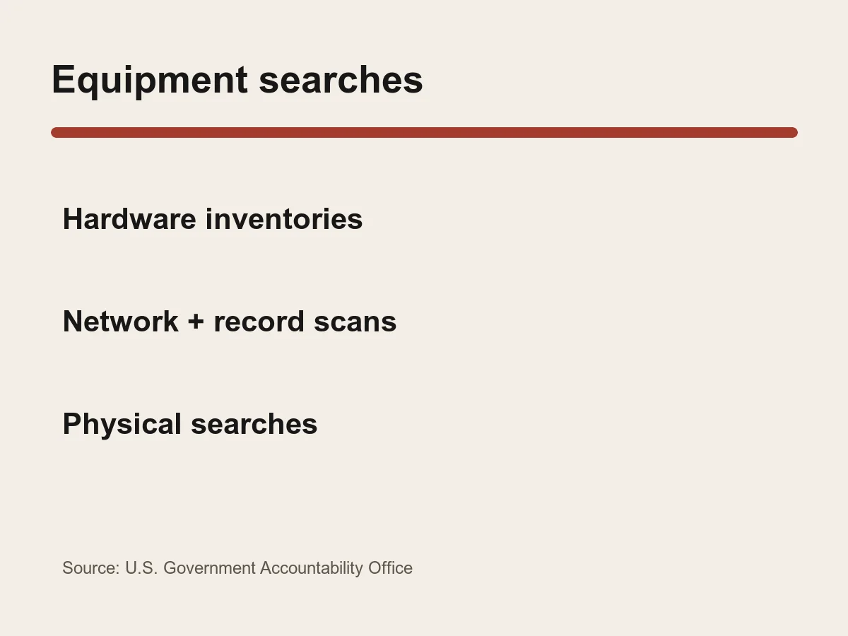 Graphic lists six agencies and four search methods used for covered telecommunications equipment.