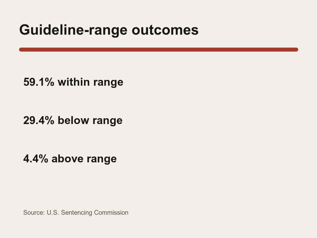 Graphic lists 59.1 percent within guideline range, 29.4 percent below and 4.4 percent above.