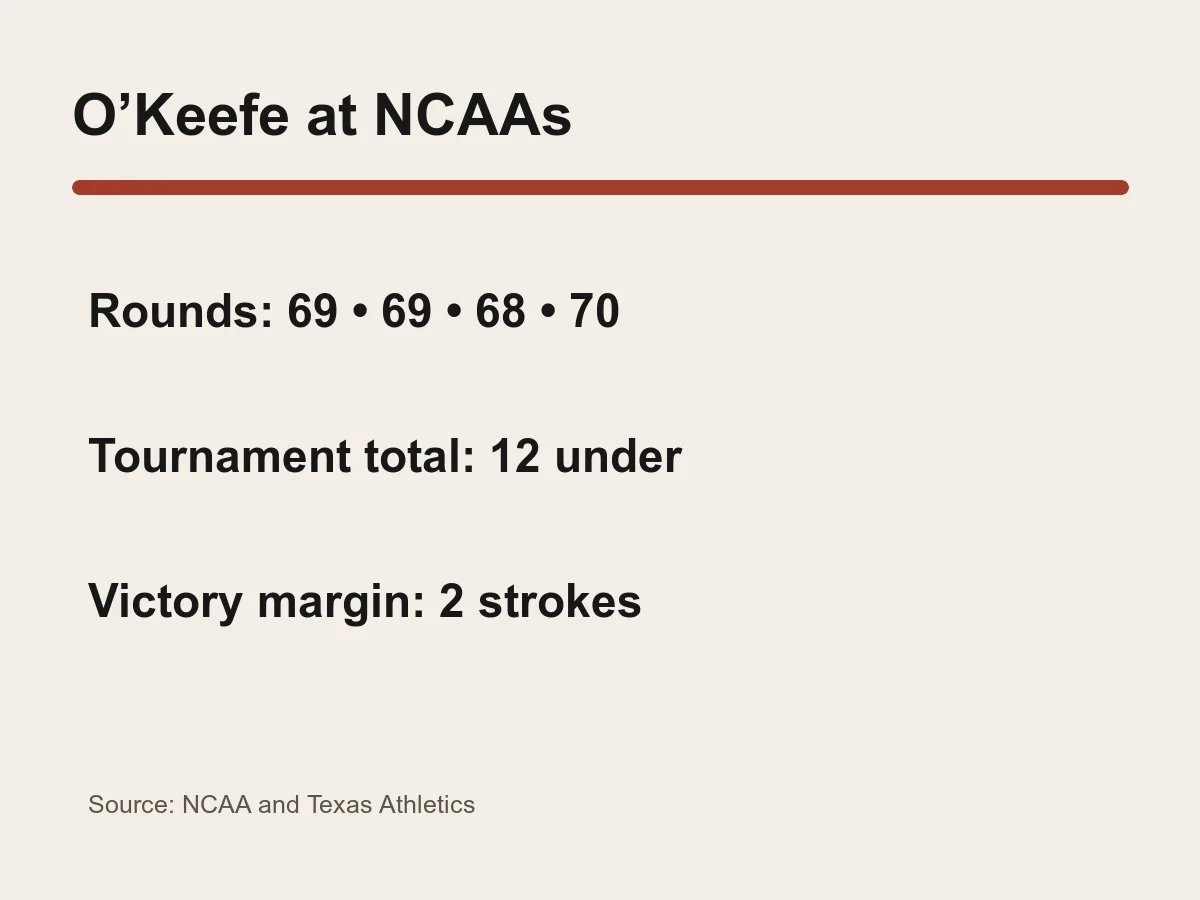 Graphic lists rounds of 69, 69, 68 and 70, a 12-under total and two-stroke win.
