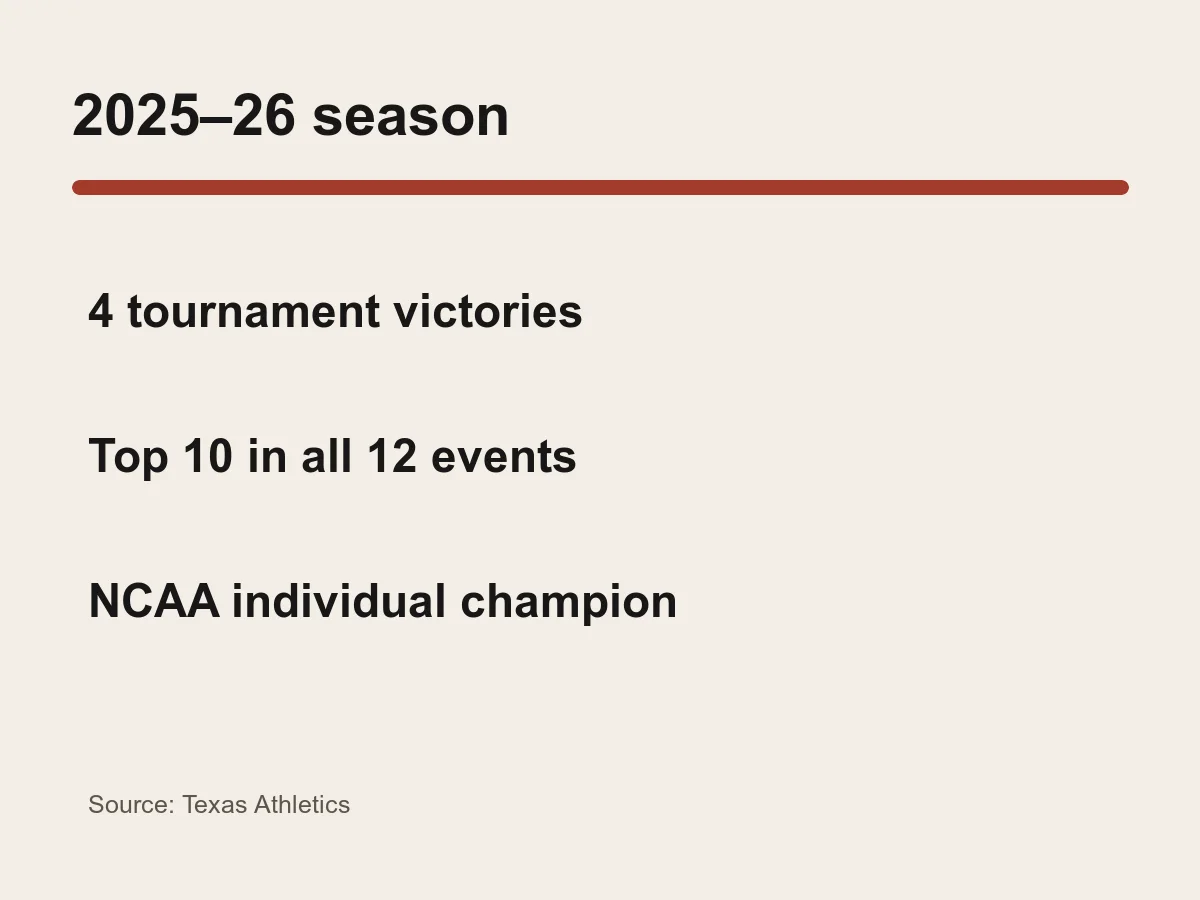 Graphic lists four victories, top 10 in all 12 events and NCAA individual champion.