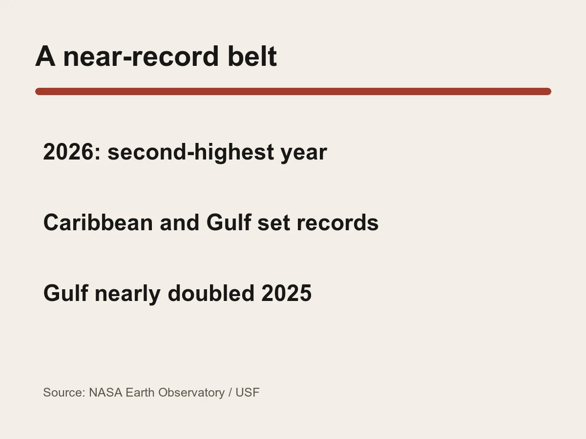Graphic says 2026 was the second-highest year, the Caribbean and Gulf set records, and the Gulf nearly doubled its prior high.