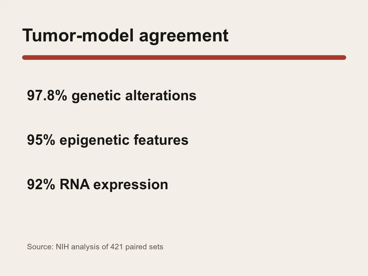 Graphic shows 97.8 percent genetic, 95 percent epigenetic and 92 percent RNA-expression agreement.