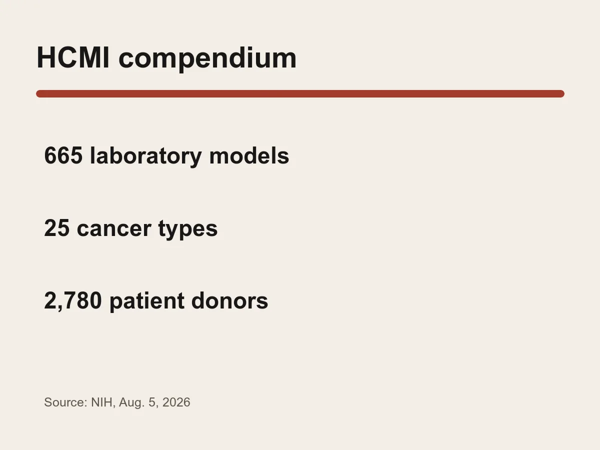 Graphic lists 665 laboratory models, 25 cancer types and 2,780 patient donors.