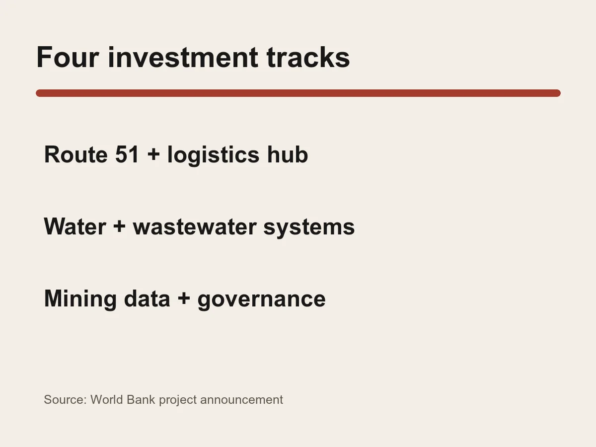 Graphic lists Route 51 and logistics, water and wastewater, and mining data and governance.