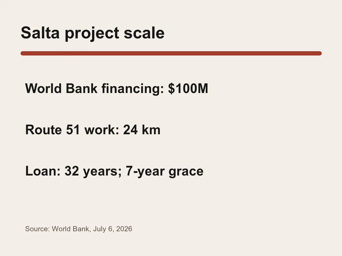 Graphic lists $100 million, 24 kilometers of Route 51, a 32-year maturity and seven-year grace period.