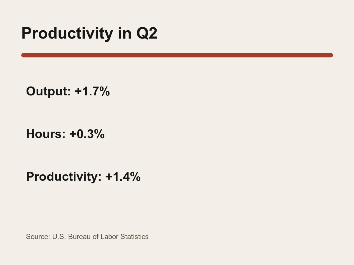 Graphic lists 1.7 percent output growth, 0.3 percent hours growth and 1.4 percent productivity growth.