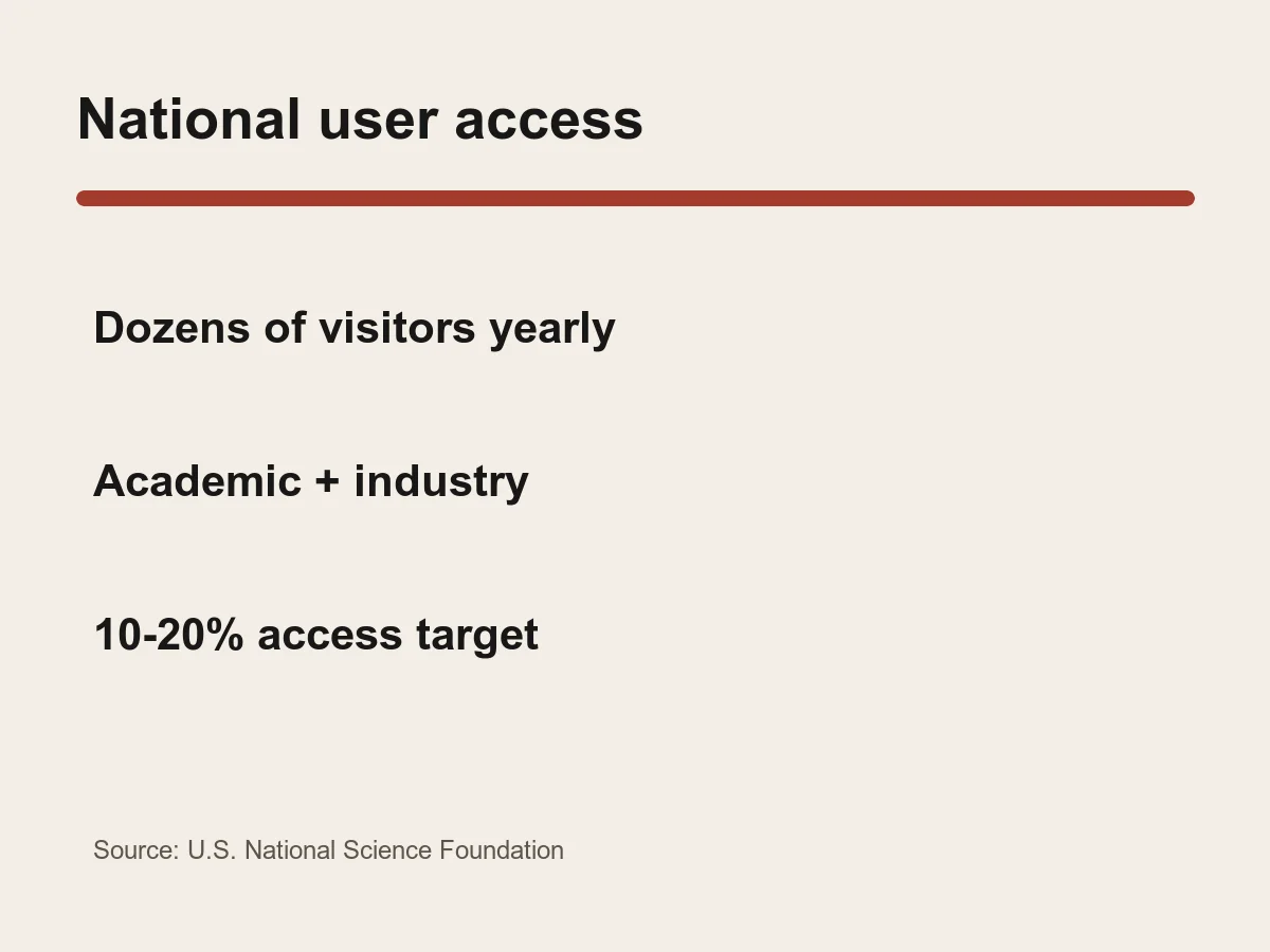 Graphic lists dozens of visiting scientists per year and a 10 to 20 percent participation target for lower-research-spending institutions.