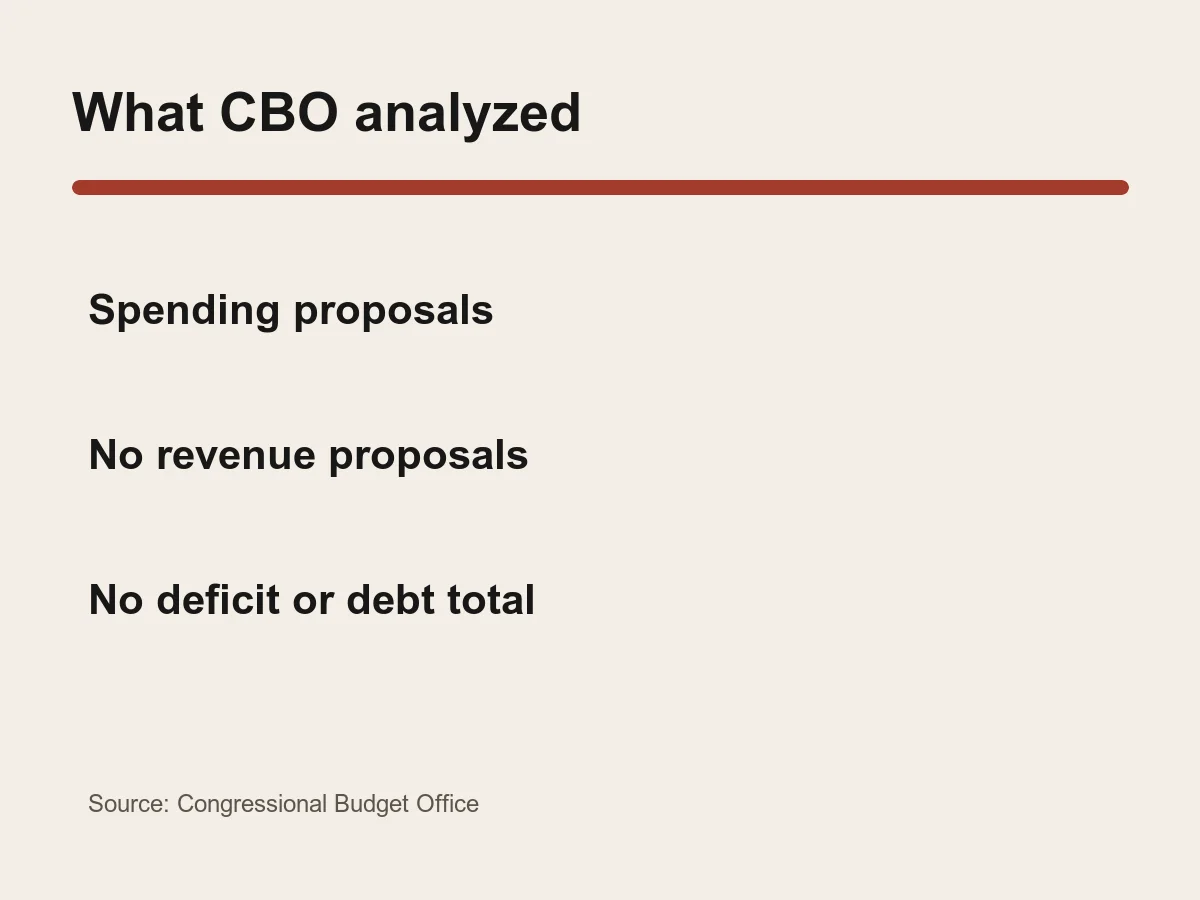 Graphic notes that the CBO report covers spending, not revenue, deficits or debt totals.