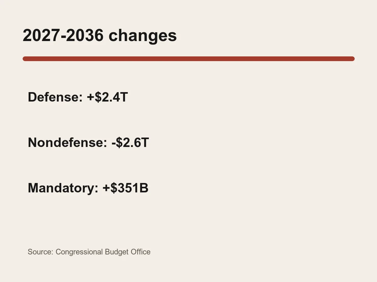 Graphic contrasts a 2.4 trillion dollar defense increase with a 2.6 trillion dollar nondefense decrease.