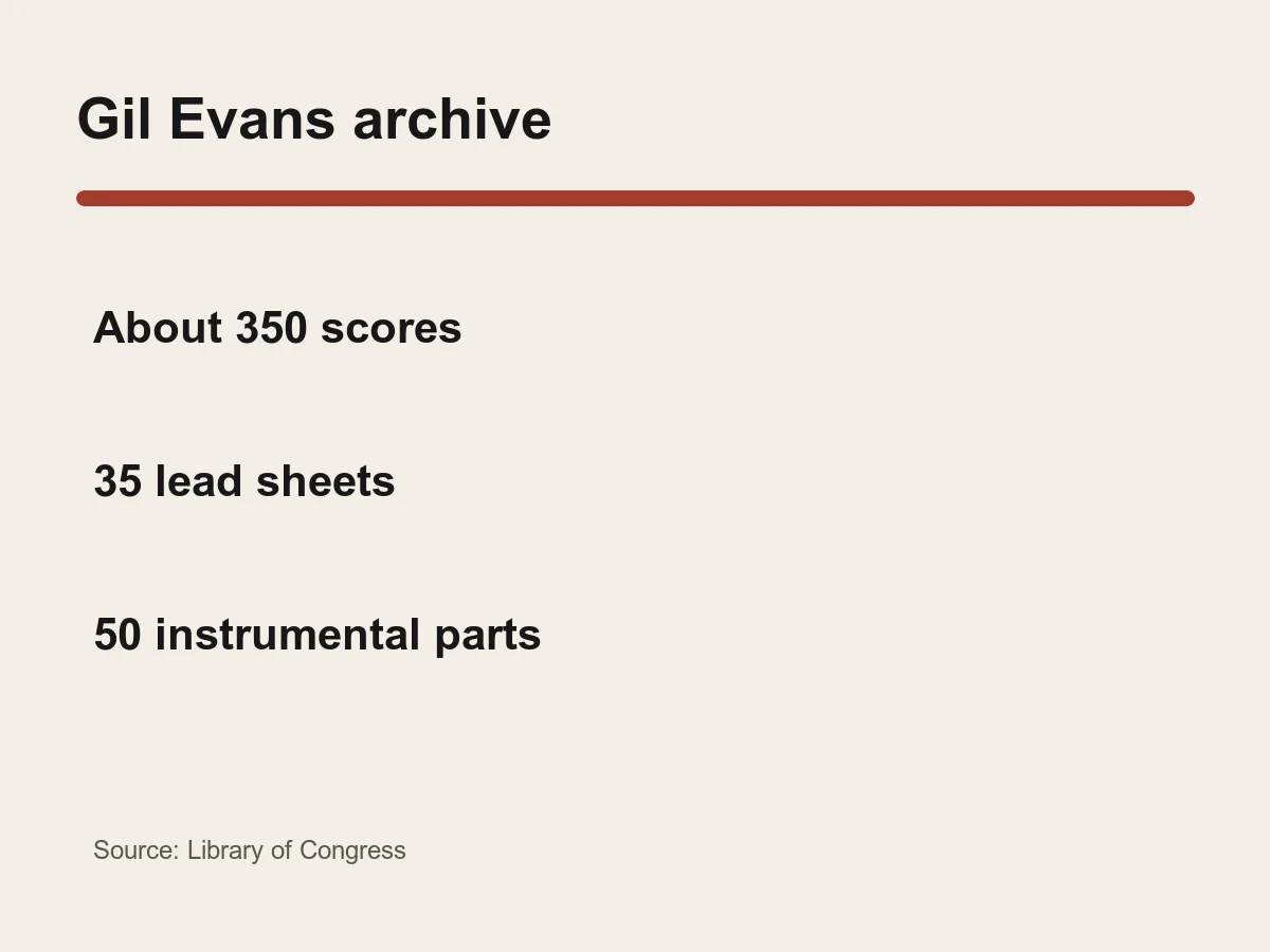 Graphic lists 350 scores, 35 lead sheets, five sketches and 50 instrumental parts.