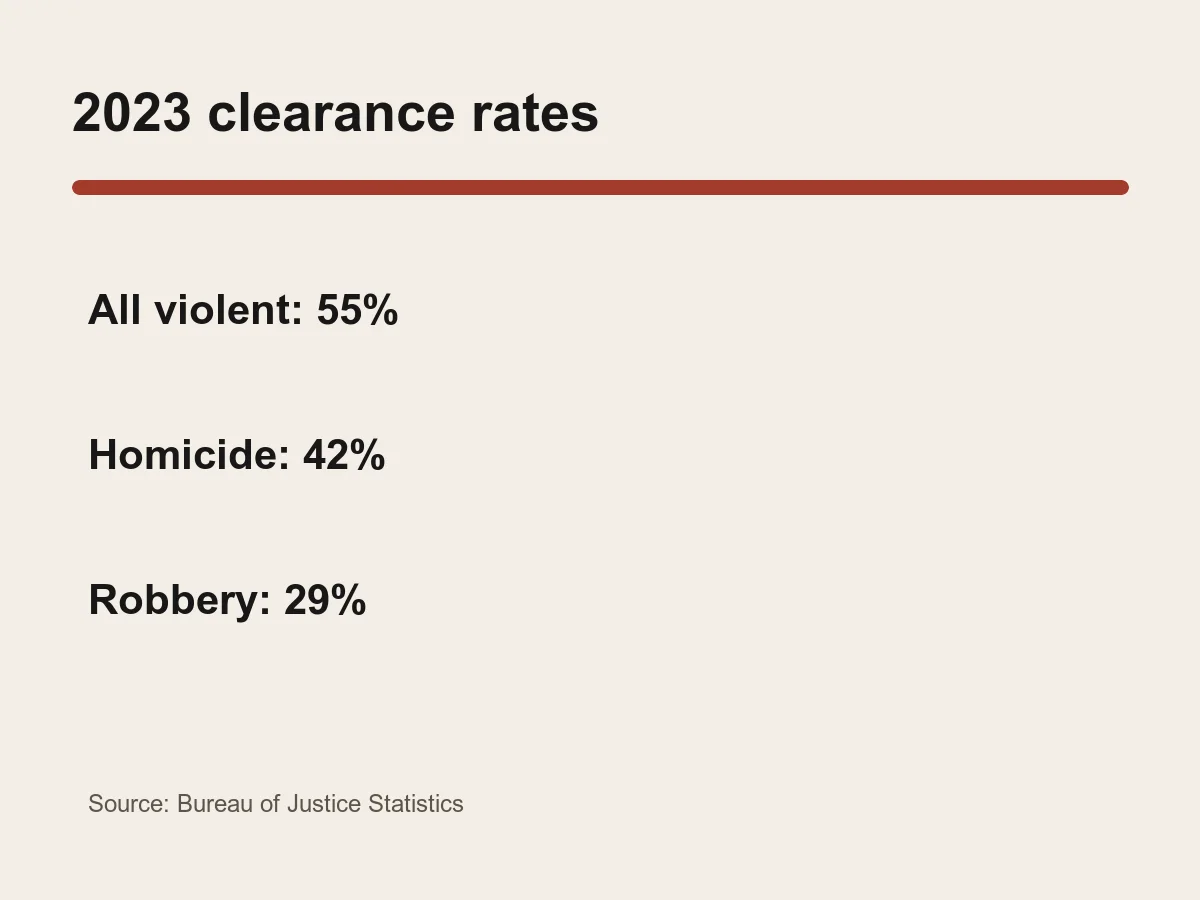Graphic shows 55 percent overall clearance, 42 percent homicide clearance and 29 percent robbery clearance in 2023.