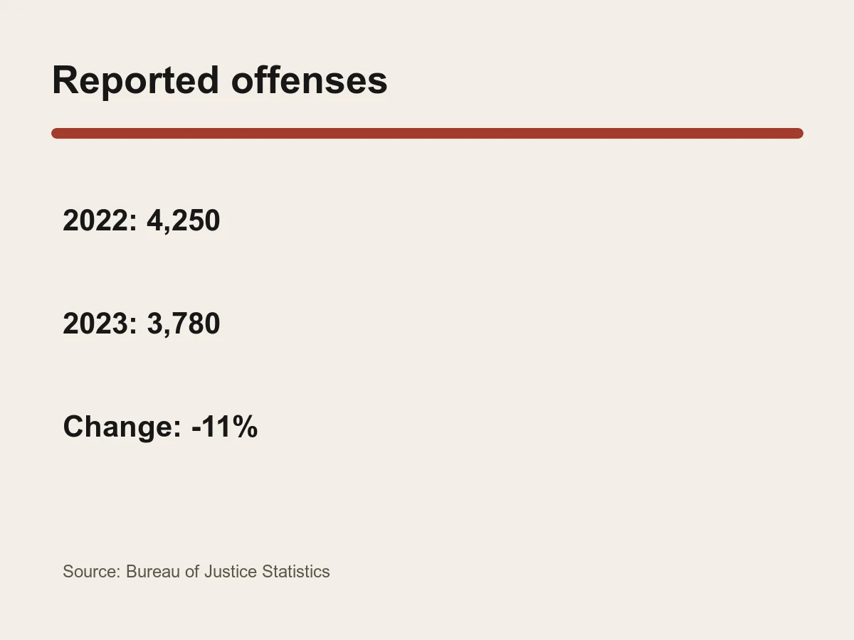 Graphic shows violent offenses declining from 4,250 in 2022 to 3,780 in 2023, an 11 percent decrease.
