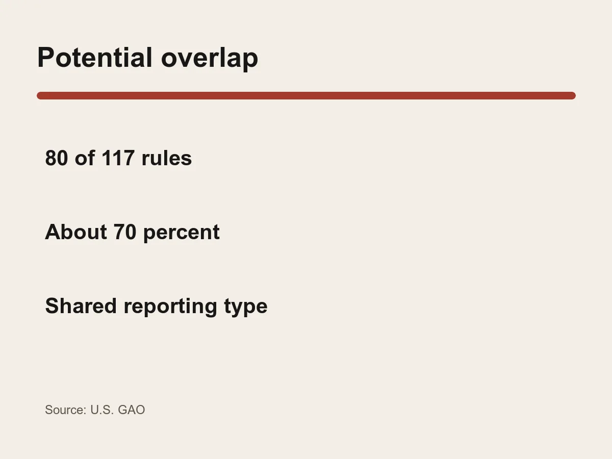 Graphic shows 80 of 117 cybersecurity regulations, about 70 percent, shared a reporting type.