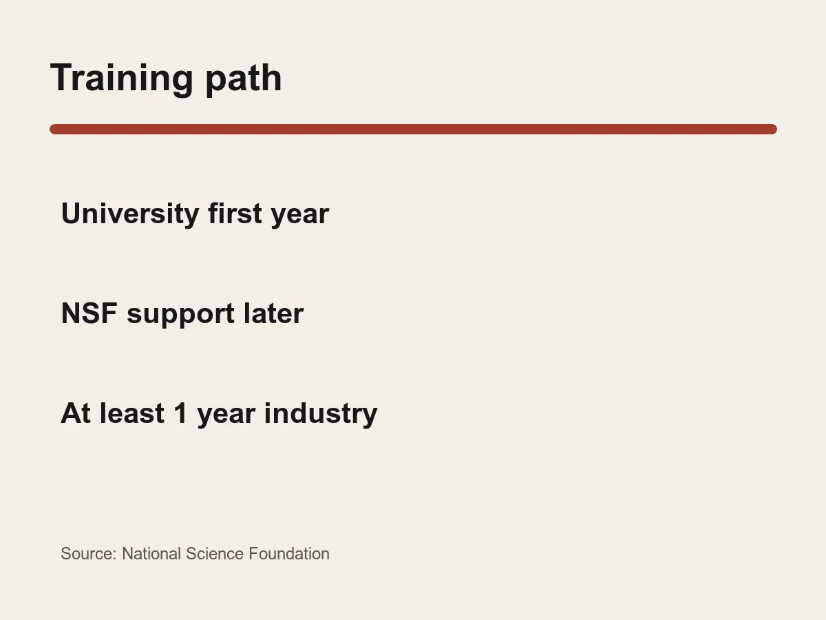 Graphic shows university funding in year one, NSF funding afterward and at least one year of industry research.