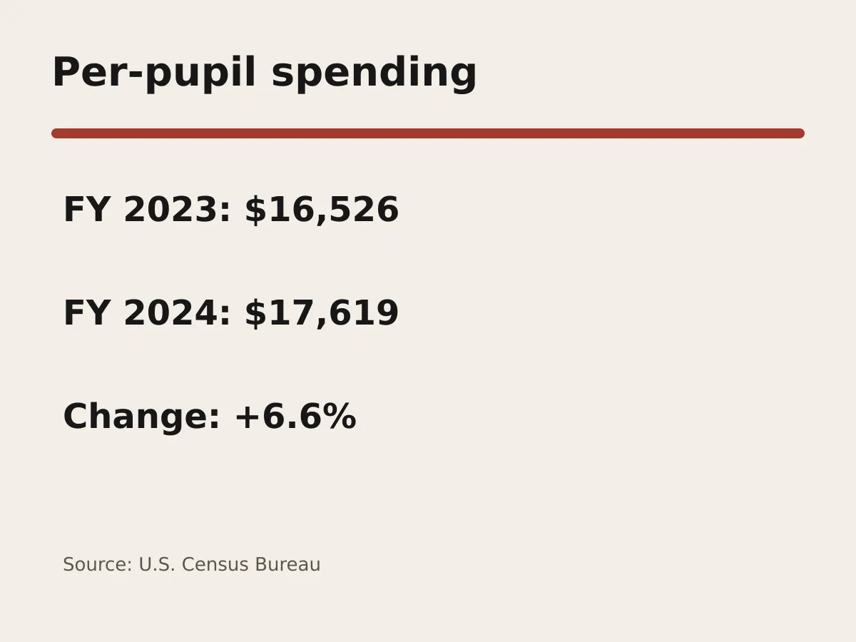 Graphic shows per-pupil spending rising from 16,526 dollars to 17,619 dollars.