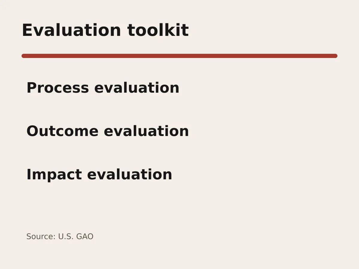 Graphic lists process, outcome and impact evaluations.