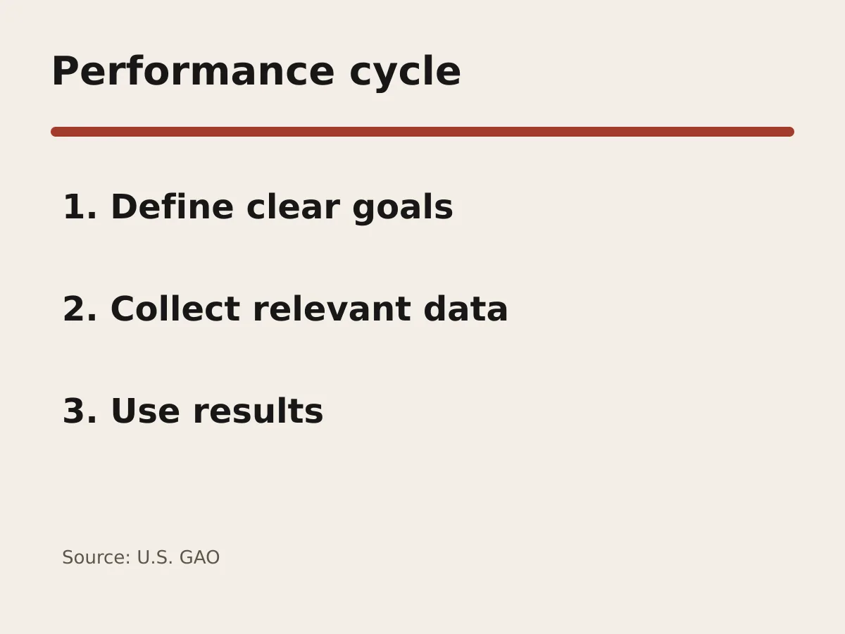 Graphic lists three performance-management steps: define goals, collect data and use results.