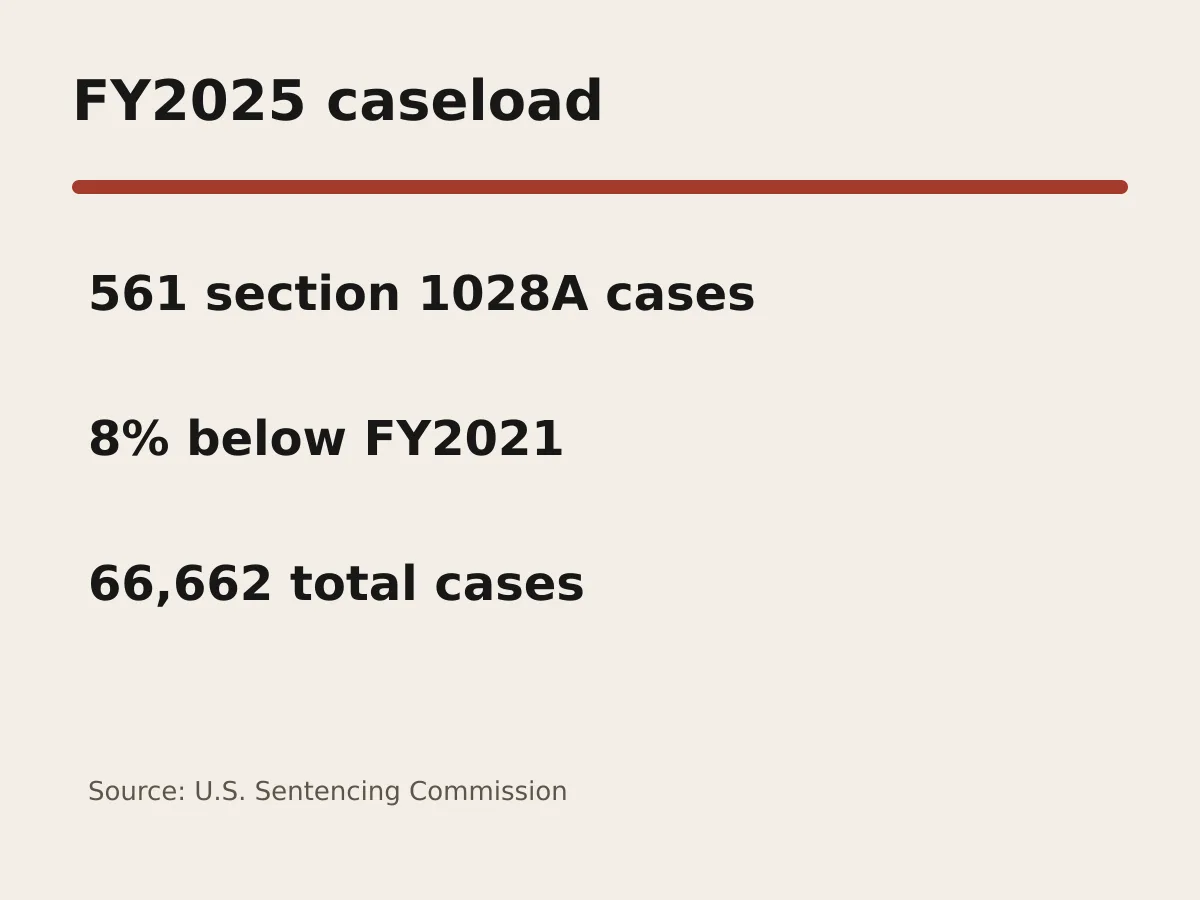 Graphic shows 561 aggravated identity-theft cases and an 8 percent four-year decline.